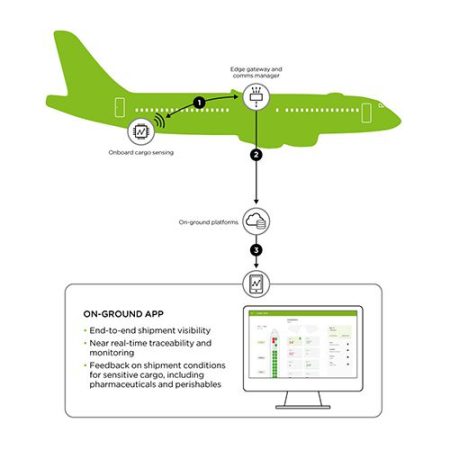 SITAONAIR’s aircraft Internet of Things takes off with pioneering AirBridgeCargo and CargoLogicAir project