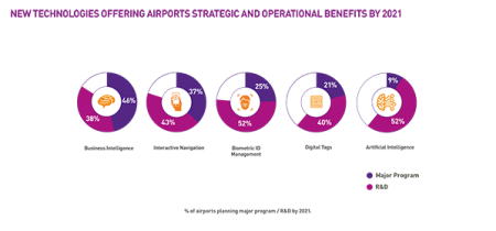 La biométrie : une priorité pour les compagnies aériennes et les aéroports