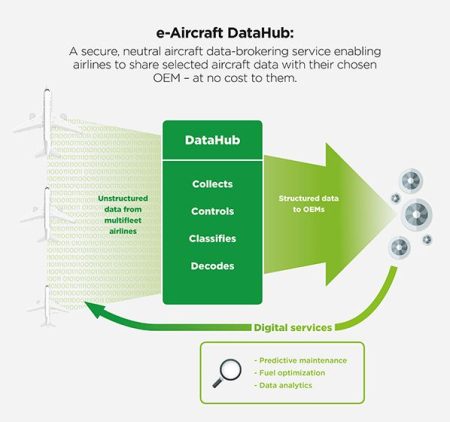 Rolls-Royce selects SITAONAIR e-Aircraft® DataHub