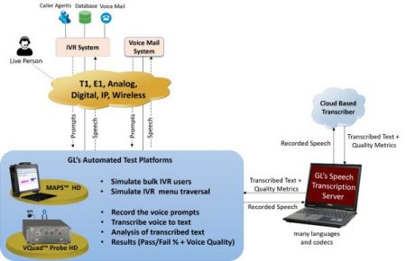 Speech-to-Text Conversion Utility to Test Interactive Voice Response (IVR) and Voice Mail (VM) Systems