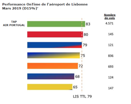 TAP Air Portugal compagnie aérienne la plus ponctuelle du hub de Lisbonne en mars !