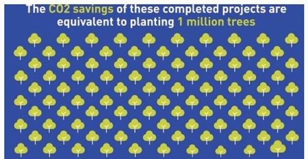 SESAR Deployment Manager on course to contribute to 522,000 tonnes co2 cut in aviation by 2030