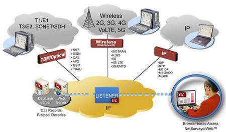 Centralized Network Surveillance System