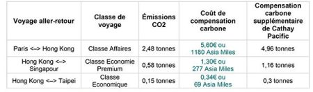 Cathay Pacific triple vos efforts pour combattre le changement climatique