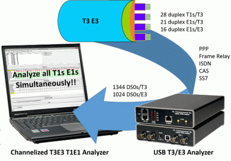 Latest Enhancements to GL’s T3 E3 Analyzer