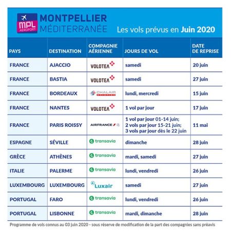 La reprise des vols s’intensifie à l’aéroport de Montpellier Méditerranée