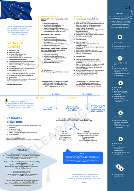 Infographie : comprendre la future réglementation drone européenne