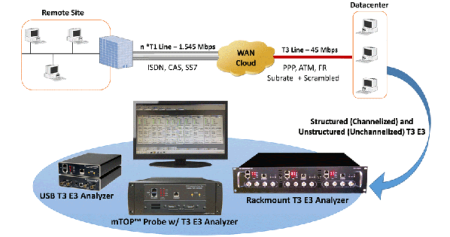 T3 E3 Testing for Channelized & Unchannelized Analysis & Emulation