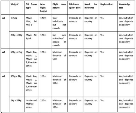 DJI Encourages Customers To Embrace New EU Drone Regulation