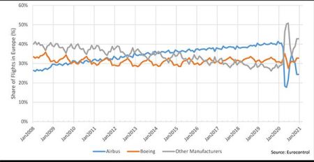 EUROCONTROL Data Snapshot