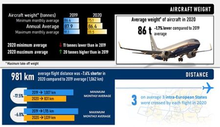 EUROCONTROL Data Snapshot on 2020’s smaller aircraft, shorter flights and fluctuating weight