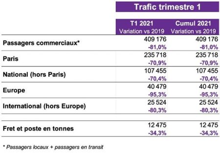 Toulouse-Blagnac : 19% du trafic 2019 au 1er trimestre 2021