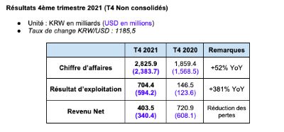 Résultats financiers de Korean Air au Quatrième trimestre 2021