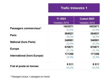 Trafic de l’aéroport Toulouse-Blagnac au premier trimestre 2023