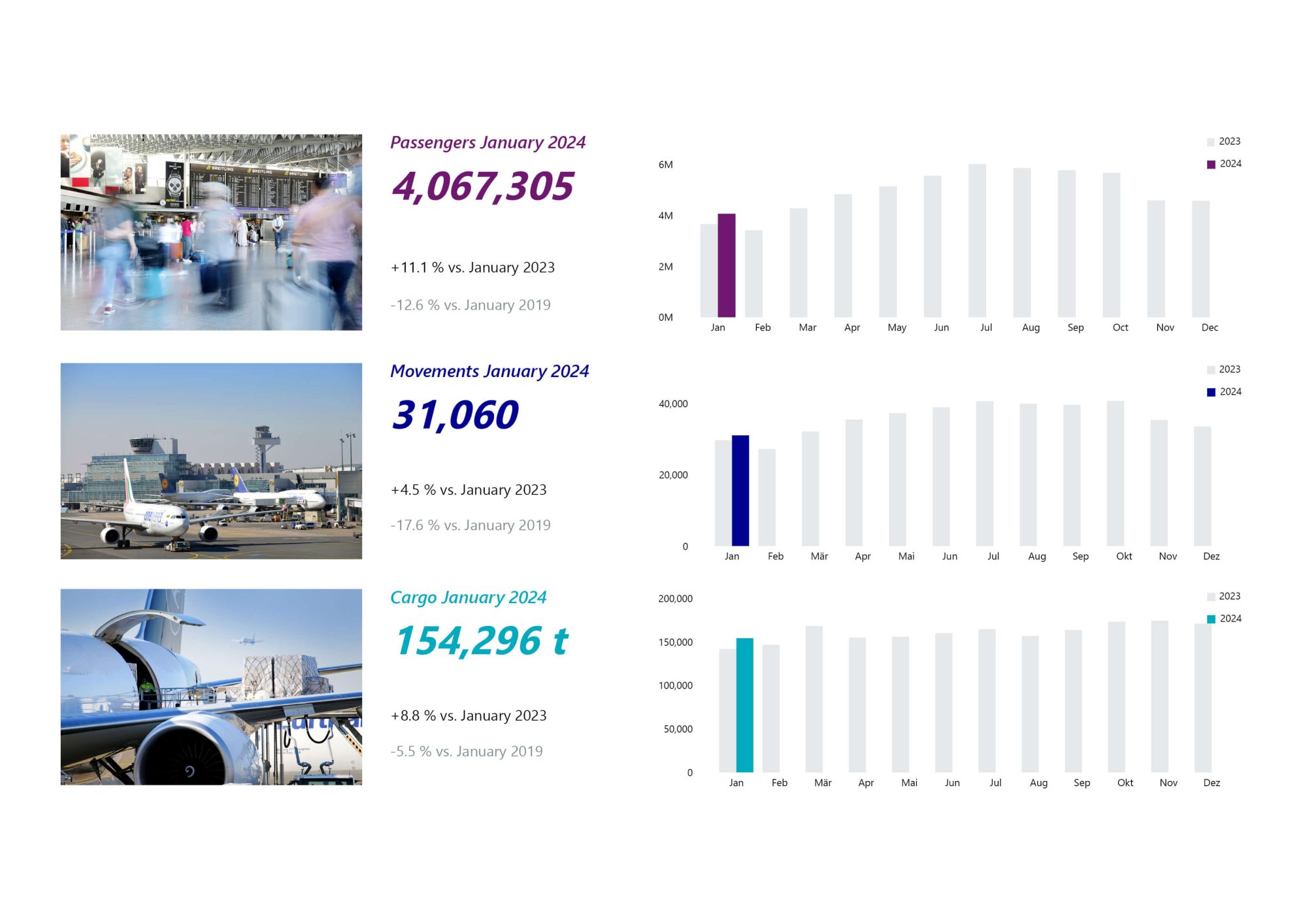 Fraport Traffic Figures – January 2024 — Aerobernie