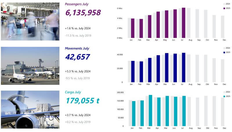 fraport traffic figures july 2025 Fraport Traffic Figures July 2025